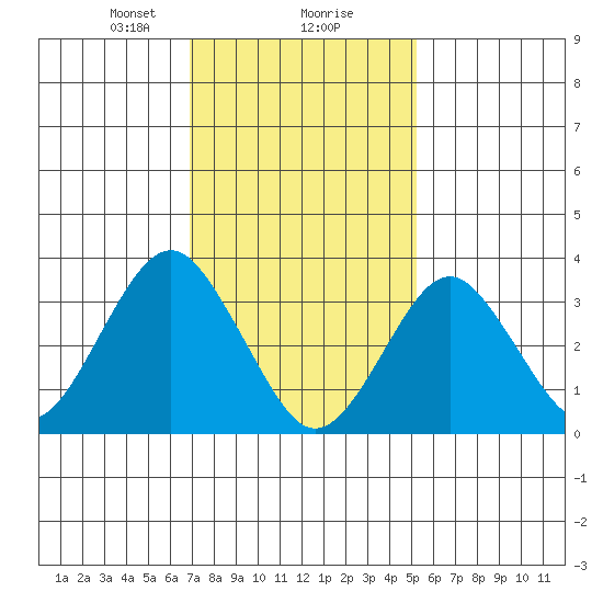 Safe Harbor tide chart for Friday, February 7, 2025
