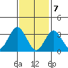 Safe Harbor tide chart for Friday, February 7, 2025