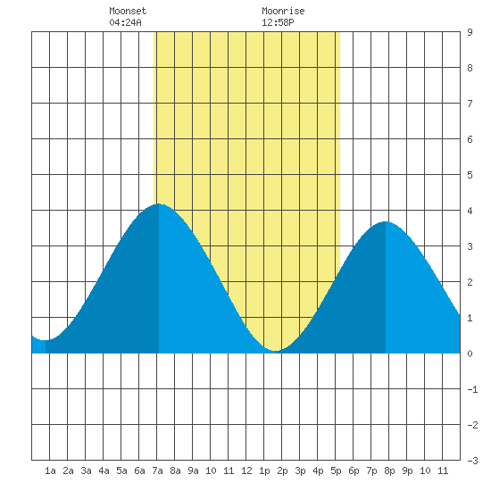 Safe Harbor tide chart for Saturday, February 8, 2025