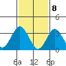 Safe Harbor tide chart for Saturday, February 8, 2025