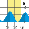 Safe Harbor tide chart for Sunday, February 9, 2025
