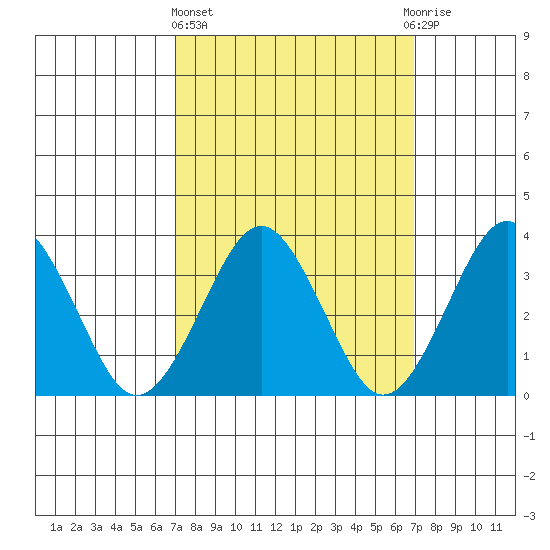 Safe Harbor tide chart for Thursday, March 13, 2025