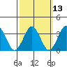 Safe Harbor tide chart for Thursday, March 13, 2025