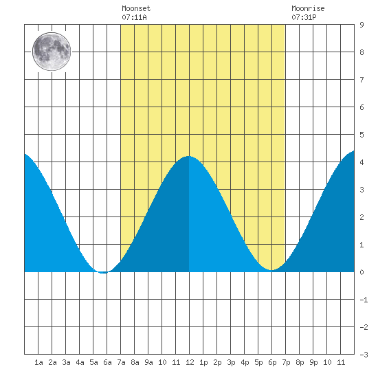Safe Harbor tide chart for Friday, March 14, 2025