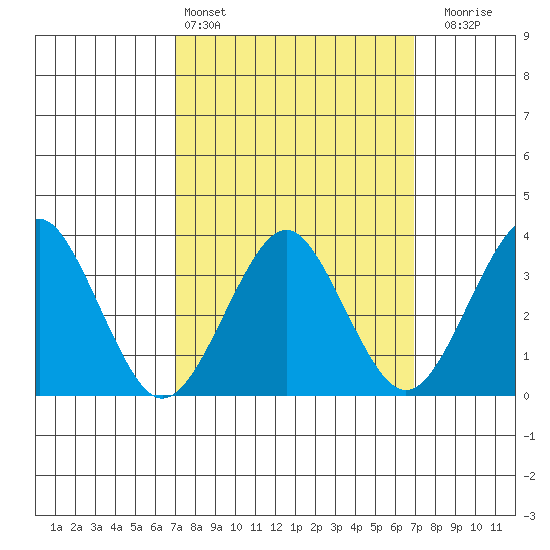 Safe Harbor tide chart for Saturday, March 15, 2025