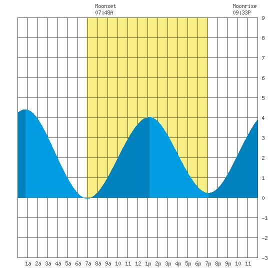 Safe Harbor tide chart for Sunday, March 16, 2025