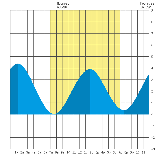 Safe Harbor tide chart for Monday, March 17, 2025