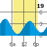 Safe Harbor tide chart for Wednesday, March 19, 2025