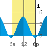 Safe Harbor tide chart for Saturday, March 1, 2025