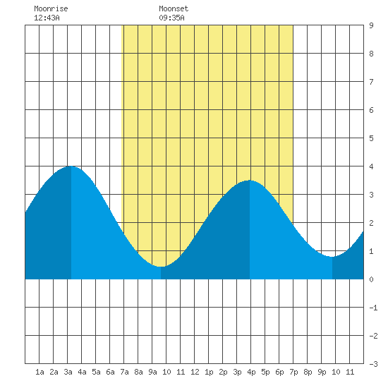 Safe Harbor tide chart for Thursday, March 20, 2025