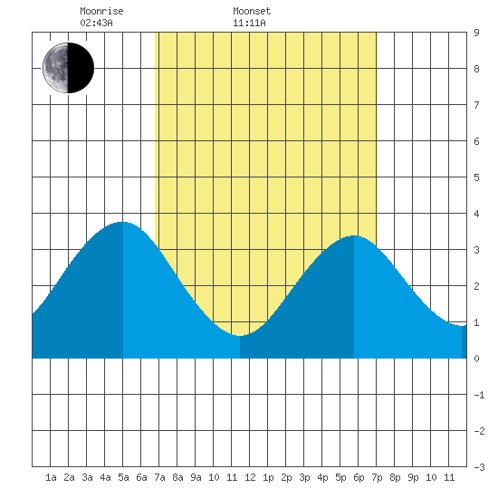 Safe Harbor tide chart for Saturday, March 22, 2025