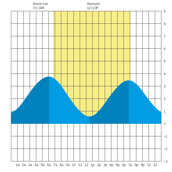 Safe Harbor tide chart for Sunday, March 23, 2025