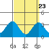 Safe Harbor tide chart for Sunday, March 23, 2025