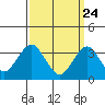 Safe Harbor tide chart for Monday, March 24, 2025