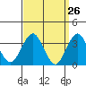 Safe Harbor tide chart for Wednesday, March 26, 2025