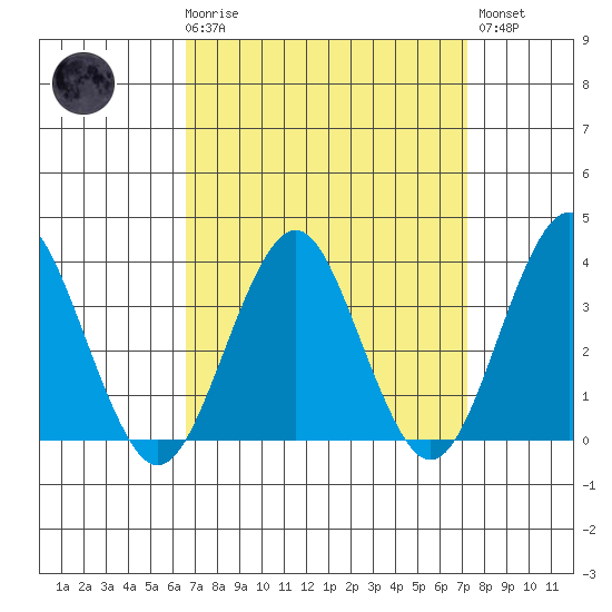 Safe Harbor tide chart for Saturday, March 29, 2025
