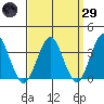 Safe Harbor tide chart for Saturday, March 29, 2025