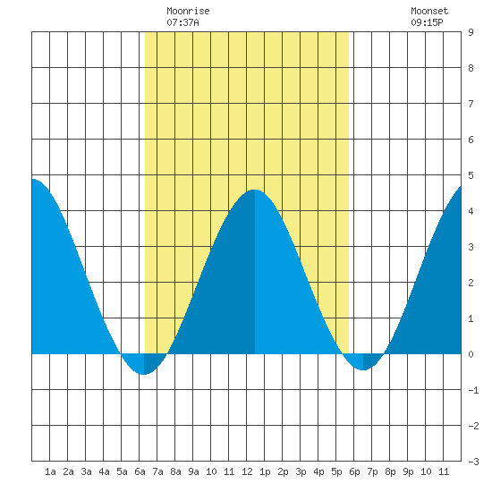 Safe Harbor tide chart for Sunday, March 2, 2025