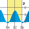 Safe Harbor tide chart for Sunday, March 2, 2025