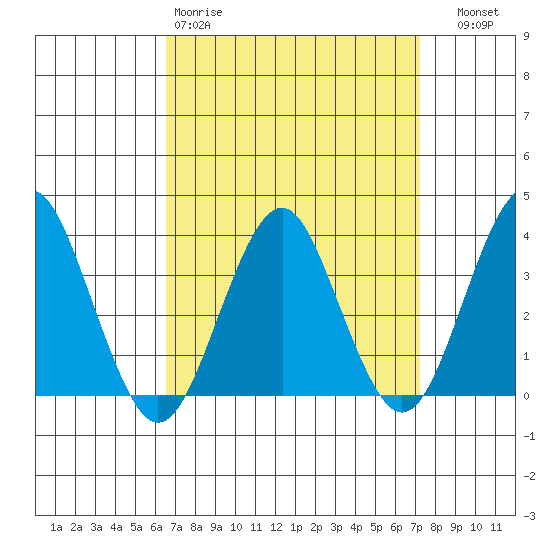Safe Harbor tide chart for Sunday, March 30, 2025