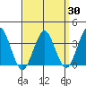 Safe Harbor tide chart for Sunday, March 30, 2025