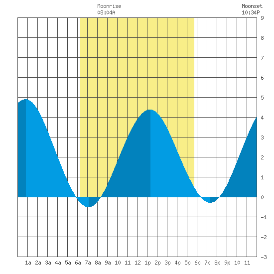 Safe Harbor tide chart for Monday, March 3, 2025