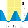 Safe Harbor tide chart for Monday, March 3, 2025