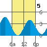 Safe Harbor tide chart for Wednesday, March 5, 2025
