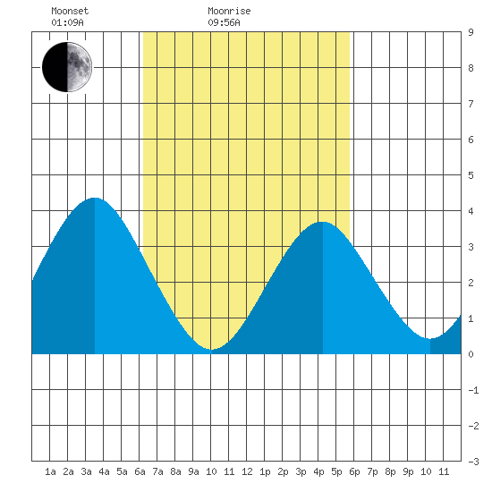 Safe Harbor tide chart for Thursday, March 6, 2025