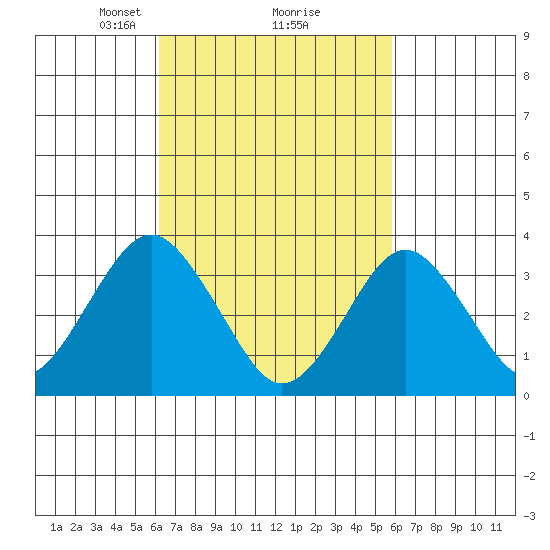 Safe Harbor tide chart for Saturday, March 8, 2025