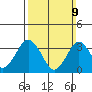 Safe Harbor tide chart for Sunday, March 9, 2025