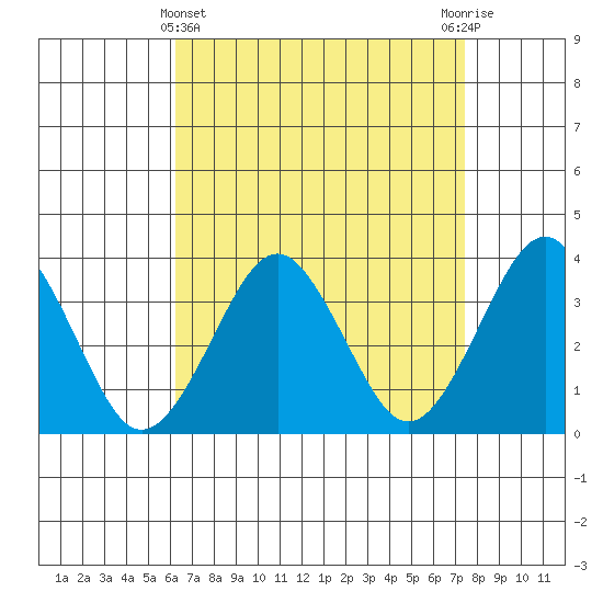 Safe Harbor tide chart for Friday, April 11, 2025