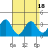 Safe Harbor tide chart for Friday, April 18, 2025