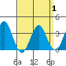 Safe Harbor tide chart for Tuesday, April 1, 2025