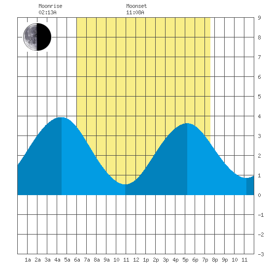 Safe Harbor tide chart for Sunday, April 20, 2025