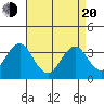 Safe Harbor tide chart for Sunday, April 20, 2025