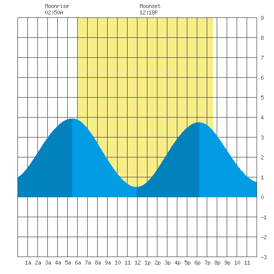 Safe Harbor tide chart for Monday, April 21, 2025