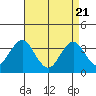 Safe Harbor tide chart for Monday, April 21, 2025