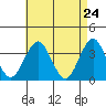 Safe Harbor tide chart for Thursday, April 24, 2025