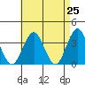 Safe Harbor tide chart for Friday, April 25, 2025