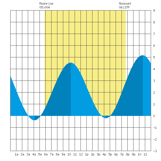 Safe Harbor tide chart for Saturday, April 26, 2025