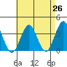 Safe Harbor tide chart for Saturday, April 26, 2025