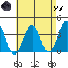 Safe Harbor tide chart for Sunday, April 27, 2025