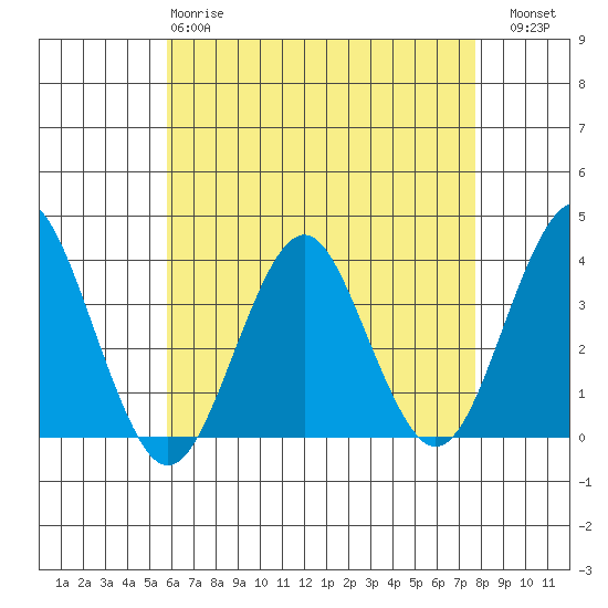 Safe Harbor tide chart for Monday, April 28, 2025