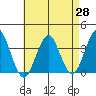 Safe Harbor tide chart for Monday, April 28, 2025