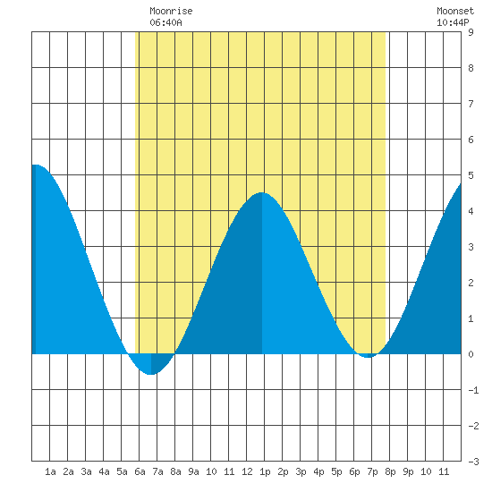 Safe Harbor tide chart for Tuesday, April 29, 2025