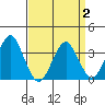 Safe Harbor tide chart for Wednesday, April 2, 2025