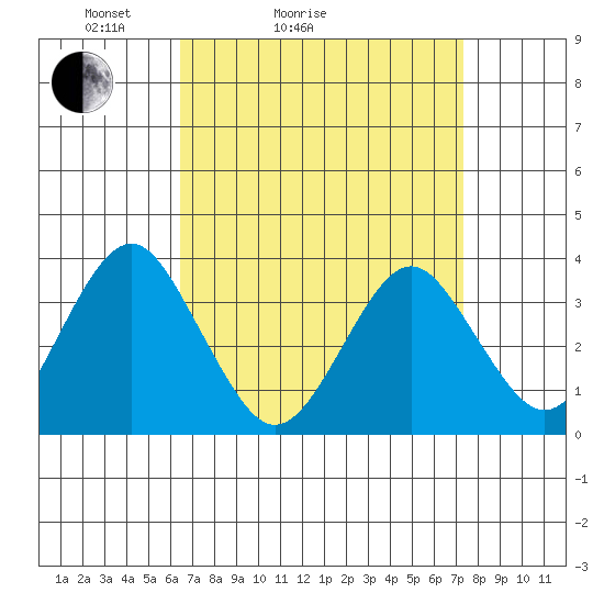 Safe Harbor tide chart for Friday, April 4, 2025