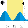 Safe Harbor tide chart for Friday, April 4, 2025