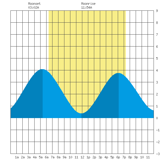 Safe Harbor tide chart for Saturday, April 5, 2025